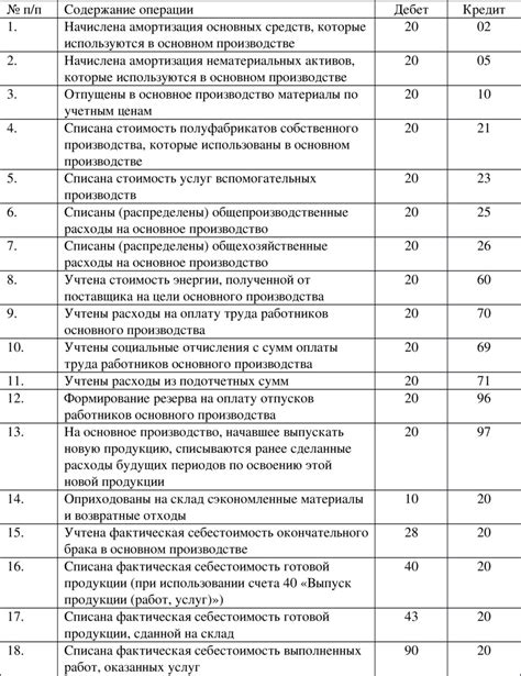 Практические примеры применения счета 26 в бухгалтерической практике