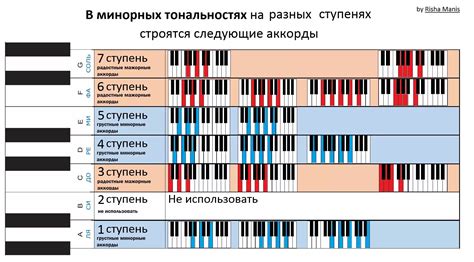 Практические рекомендации для овладения навыком распознавания тональности на основе аккордов