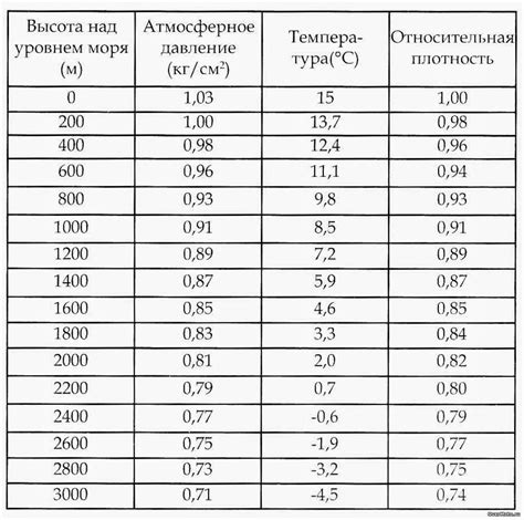 Практический пример расчета плотности воздуха