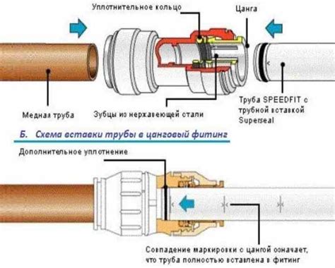 Предотвращение протекания резьбовых соединений труб отопления: несколько эффективных методов