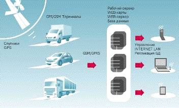 Преимущества внедрения системы Ceasar Satellite на автотранспорте