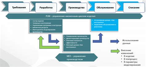 Преимущества использования ПЛМ