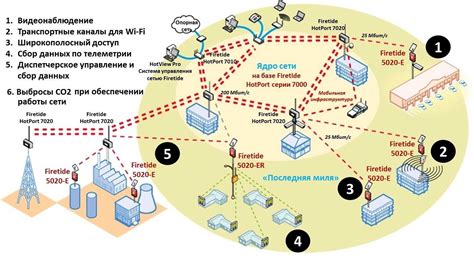 Преимущества использования сетевой синхронизации