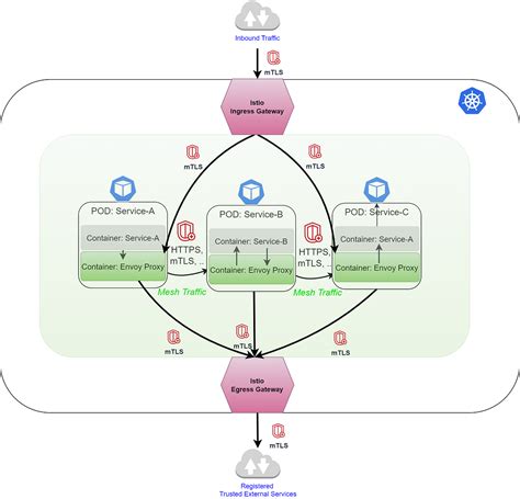 Преимущества использования egress istio