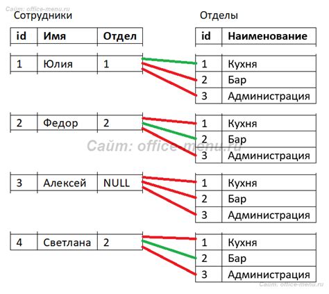 Преимущества и ограничения при применении внутреннего соединения таблиц