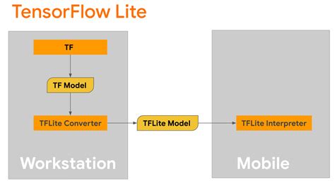 Преобразование модели в формат TensorFlow Lite