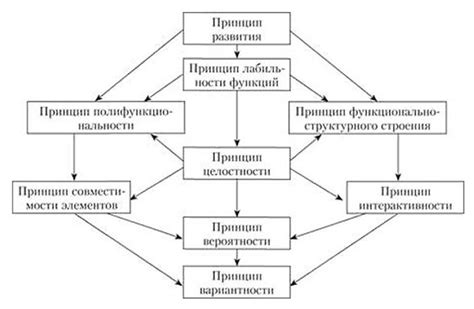 Придание функциональности системе: основные положения и методы настройки и связи