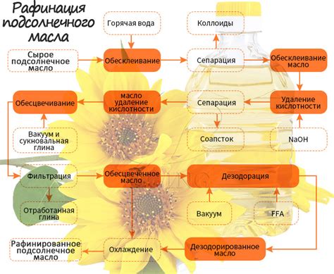 Признаки натуральности рафинированного подсолнечного масла