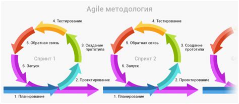 Применение графической информационной модели в системах управления проектами