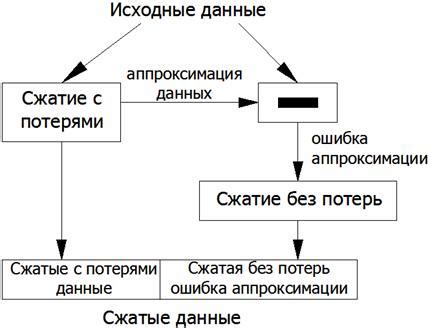 Применение сжатия без ухудшения качества