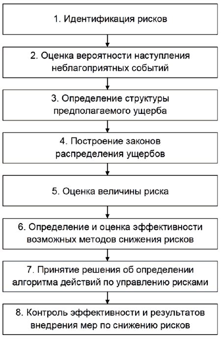 Применение стратегий рискового управления для снижения потенциальных убытков