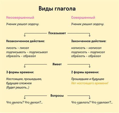 Примеры глаголов во 2-м спряжении: отражение особенностей русского языка