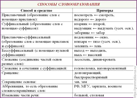 Примеры корректного использования данных слов
