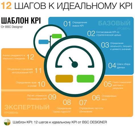 Примеры постановки KPI в различных областях деятельности