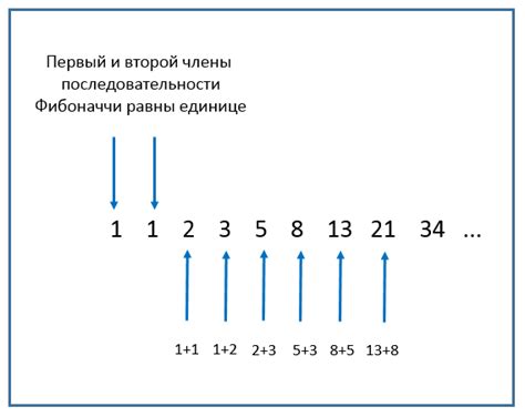 Примеры торговых стратегий с использованием числовой последовательности Фибоначчи