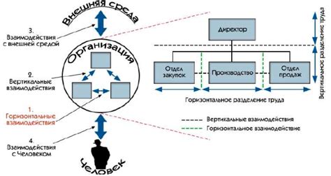 Примеры формирования взаимодействий в структуре данных