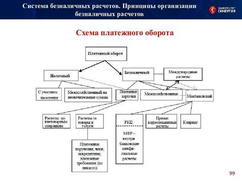 Принципы безналичных расчетов