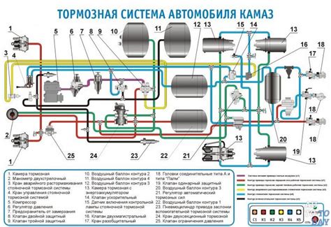 Принципы и ключевые элементы функционирования тормозной системы КамАЗ: