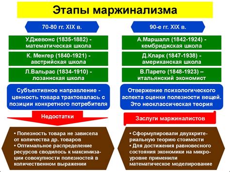 Принципы маржинализма и их роль в экономической теории