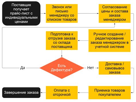 Принципы оформления оптового заказа