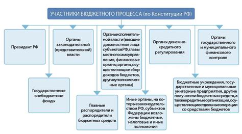 Принципы формирования бюджета государства