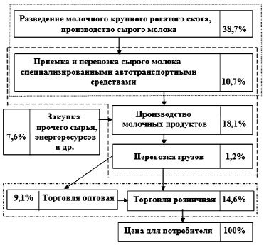 Принципы формирования дополнительной стоимости продукта