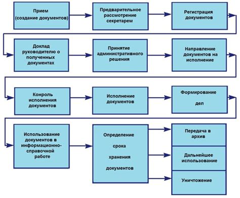 Принципы функционирования системы учета и документооборота