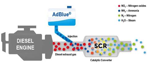 Принцип действия adblue: вклад каталитического процесса в сокращение выбросов