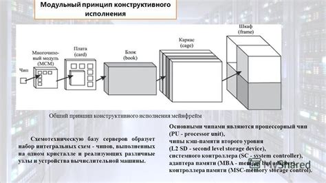 Принцип модульности