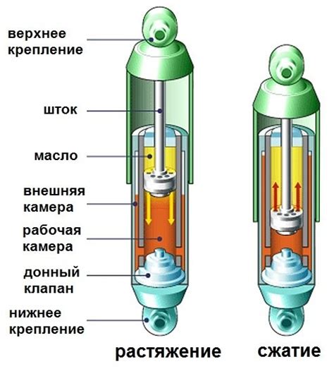 Принцип работы гидравлического амортизатора управления автомобилем