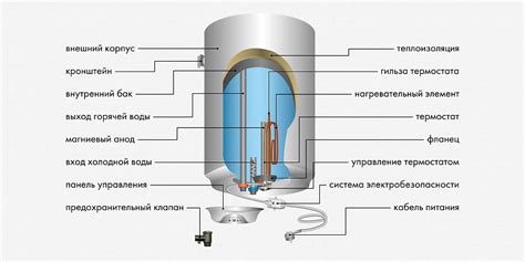 Принцип работы и устройство накопительного нагревателя воды