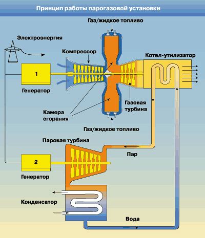 Принцип работы парогазовой установки: основные этапы процесса