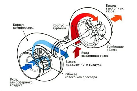 Принцип работы турбины на сжиженном топливе