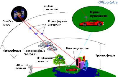 Принцип работы GPS-глушителя: обзор и основы