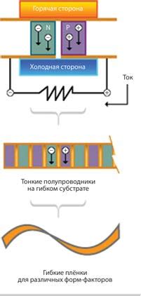 Принцип термоэлектрической конверсии