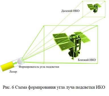 Принцип формирования луча освещения для выявления объекта