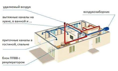 Принцип функционирования системы вентиляции