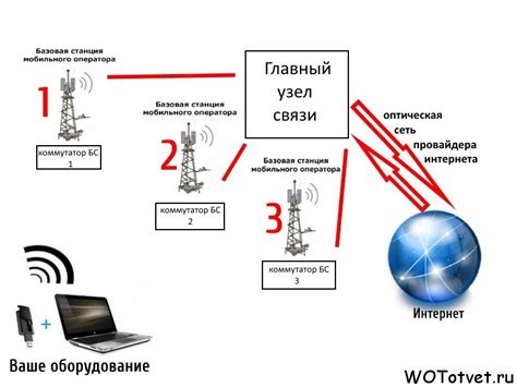 Присоединение к сотовой сети связи