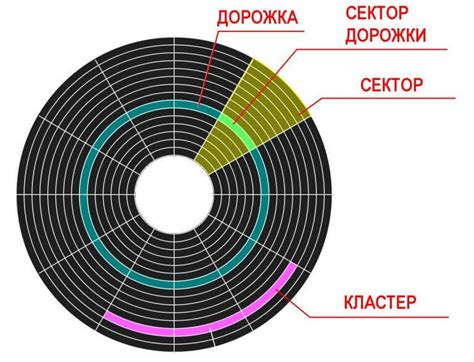 Причины возникновения нестабильных секторов