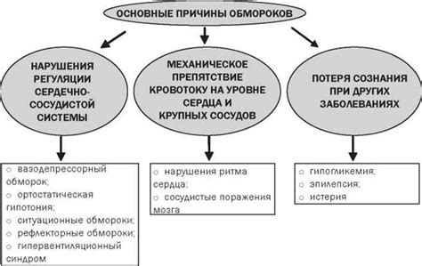 Причины возникновения потери сознания: основные факторы