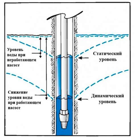 Причины недостаточного объема воды в скважине