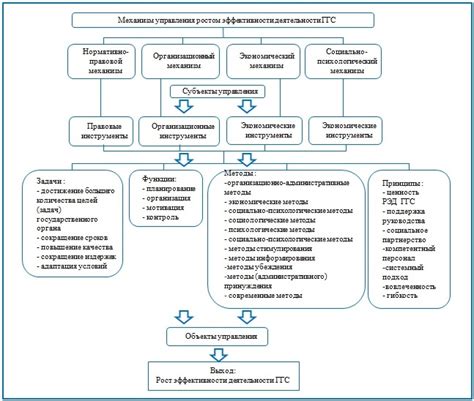 Проблема эффективности текущего механизма управления выполнением работ