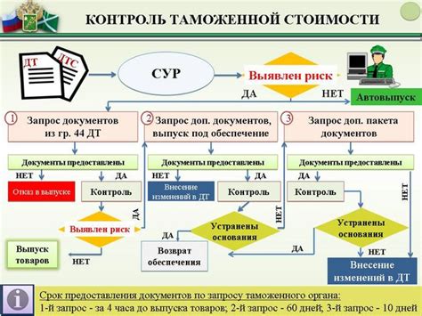 Проблемы, связанные с устаревшей таможенной декларацией