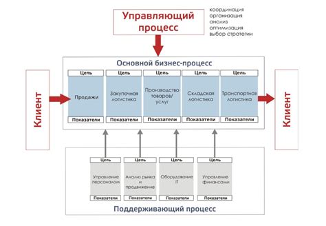 Проверка и запуск нового продуктового предприятия на платформе электронного магазина