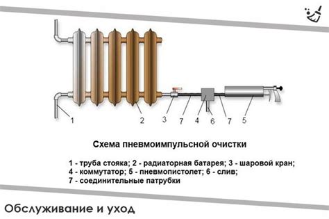 Проверка и обслуживание радиаторов и трубопроводов