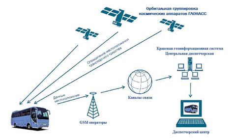 Проверка наличия модуля Глонасс в навигационной системе транспортного средства