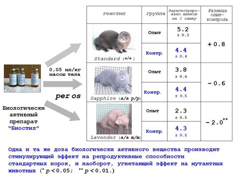 Проверка периода наибольшей репродуктивной способности