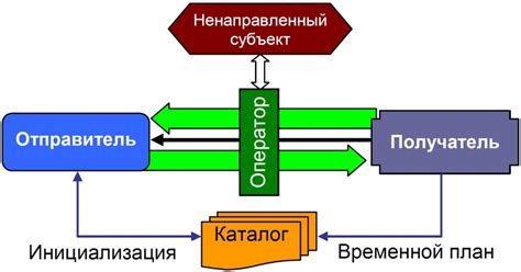 Проверка прекращения информационного потока