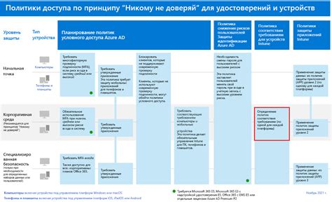 Проверка соответствия требованиям и сопоставимости устройств