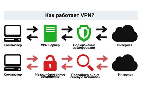 Проверка функциональности соединения VPN